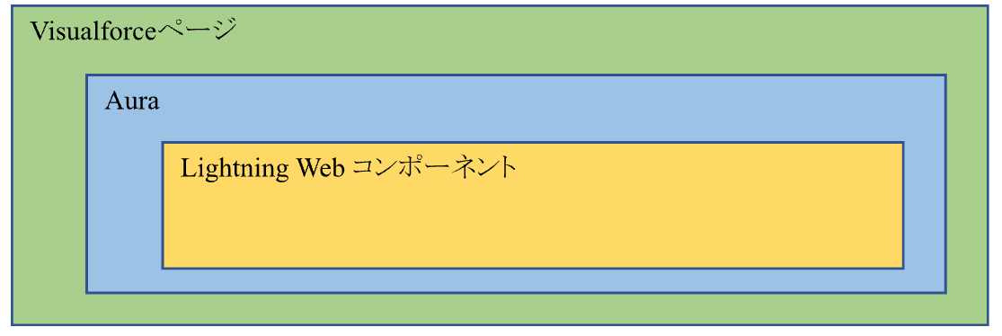 SalesforceのLightning Web コンポーネントのVisualforceページ
