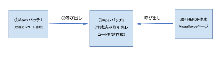 SalesforceのApexバッチでレコード作成ジョブ完了してから、PDF